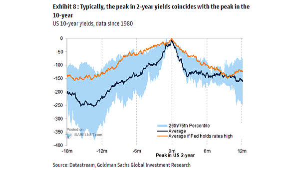 U.S. 10-Year Yields and Peak in U.S. 2-Year Yields
