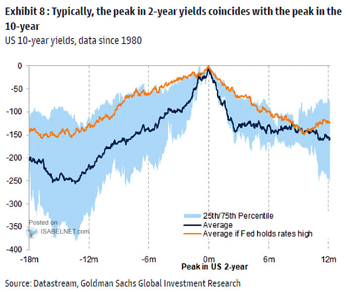 U.S. 10-Year Yields and Peak in U.S. 2-Year Yields