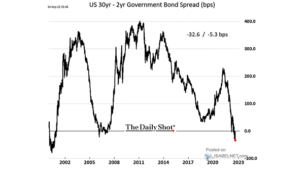 U.S. 30-Year - 2-Year Government Bond Spread