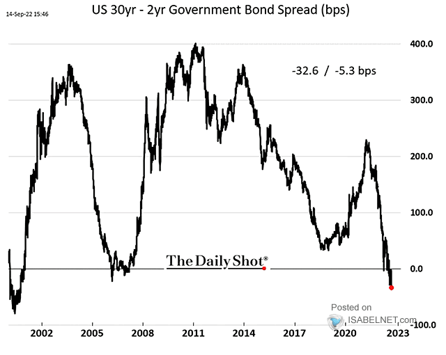 U.S. 30-Year - 2-Year Government Bond Spread
