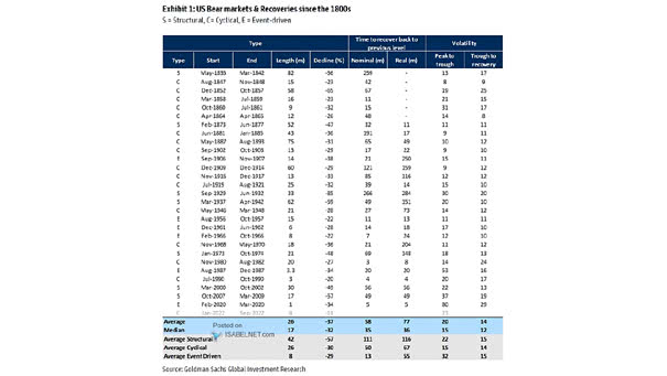 U.S. Bear Markets and Recoveries