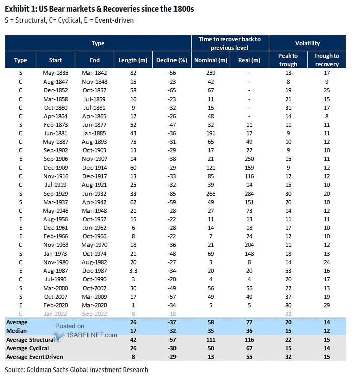 U.S. Bear Markets and Recoveries