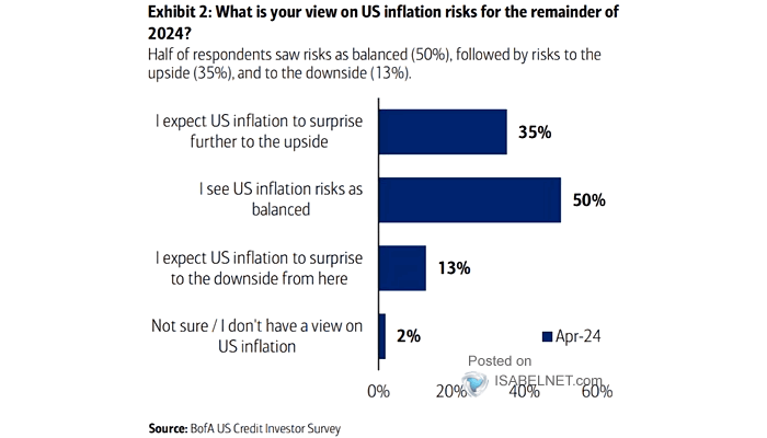 U.S. CPI Inflation