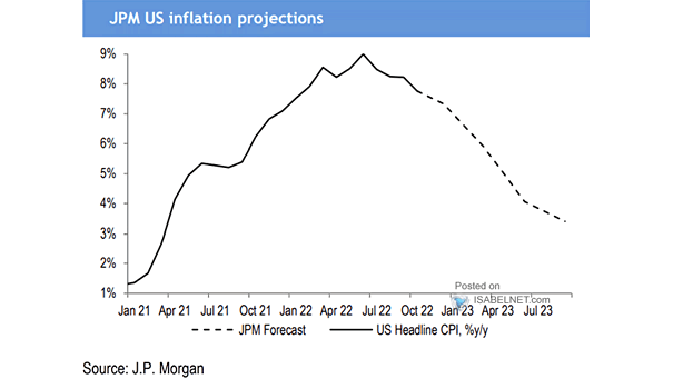 U.S. CPI Projections