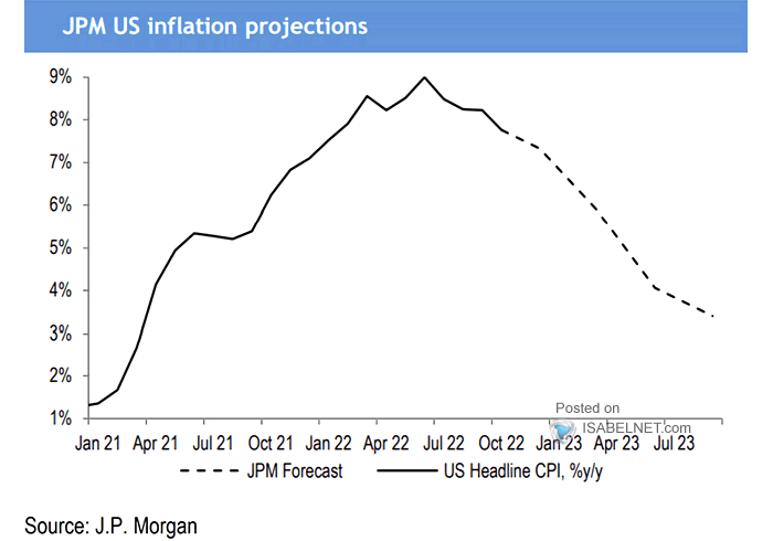 U.S. CPI Projections