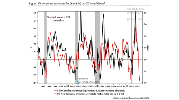 U.S. Corporate Sector Profits vs. CEO Confidence