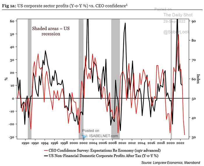 U.S. Corporate Sector Profits vs. CEO Confidence