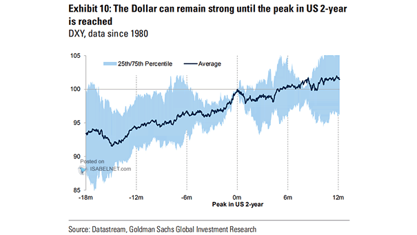 U.S. Dollar and Peak in U.S. 2-Year Yields