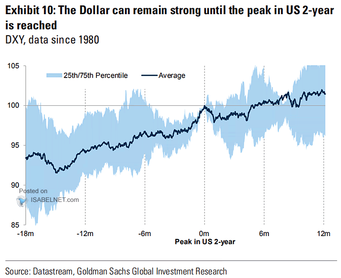 U.S. Dollar and Peak in U.S. 2-Year Yields