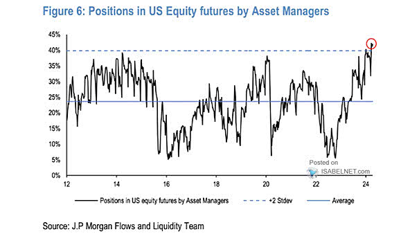 U.S. Equity Futures - Asset Managers and Hedge Funds Positions