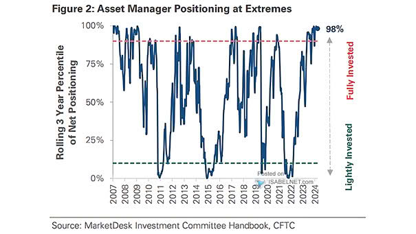 U.S. Equity Futures - Asset Managers and Hedge Funds Positions