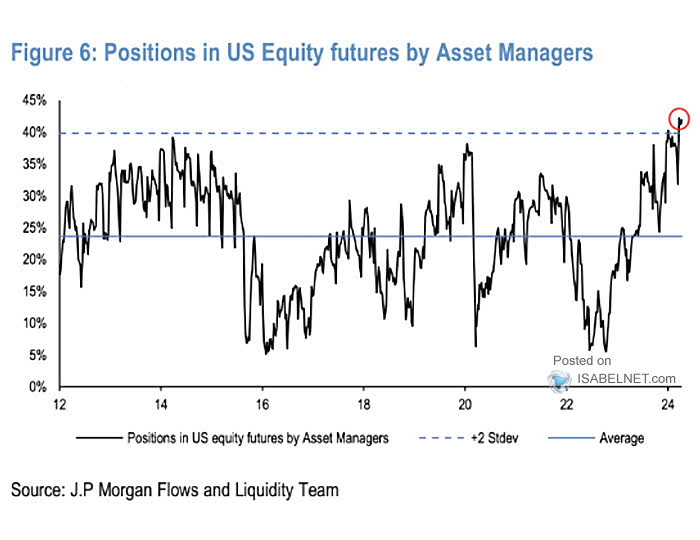 U.S. Equity Futures - Asset Managers and Hedge Funds Positions
