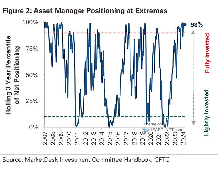 U.S. Equity Futures - Asset Managers and Hedge Funds Positions