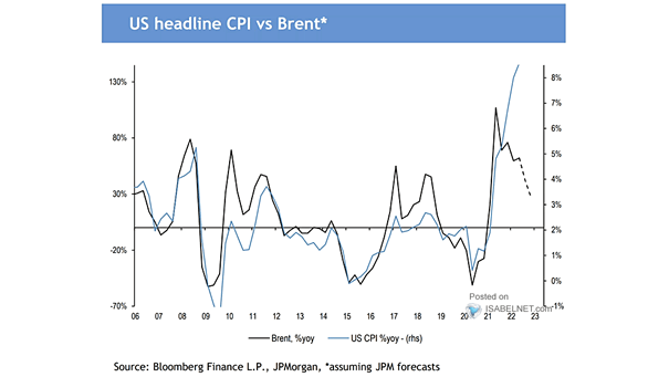 U.S. Headline CPI vs. Brent Crude Oil