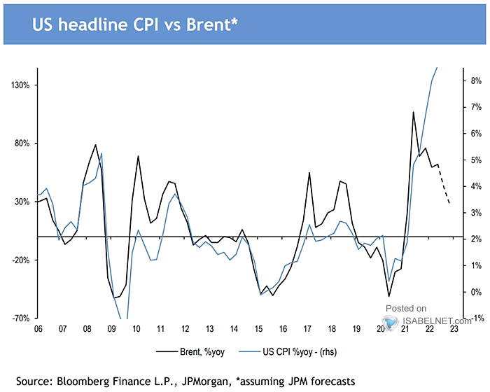 U.S. Headline CPI vs. Brent Crude Oil