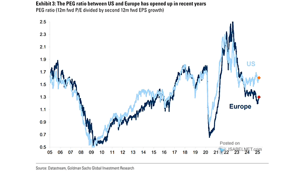 Valuation - Percentile for Europe, U.K. and U.S.