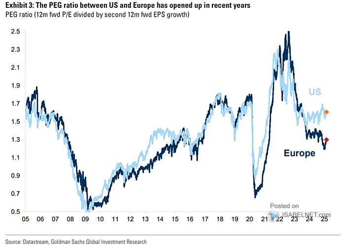 Valuation - PEG Ratio between U.S. and Europe