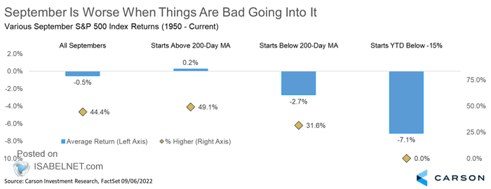 Various September S&P 500 Index Returns