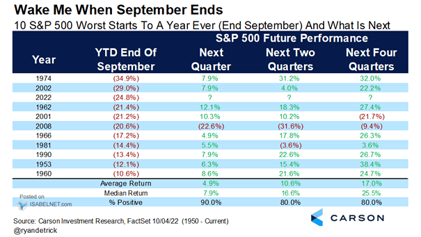 10 S&P 500 Worst Starts to a Year Ever (End September) and What Is Next
