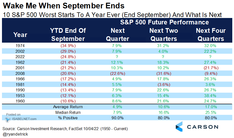 10 S&P 500 Worst Starts to a Year Ever (End September) and What Is Next