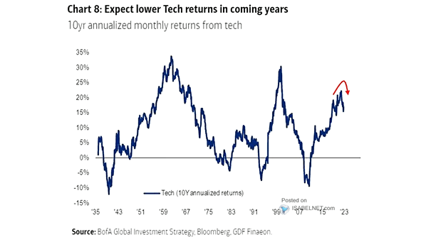 10-Year Annualized Monthly Returns From Tech