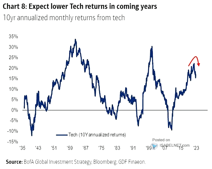 10-Year Annualized Monthly Returns From Tech