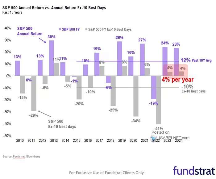 S&P 500 Annual Return vs. Annual Return Ex-10 Best Days