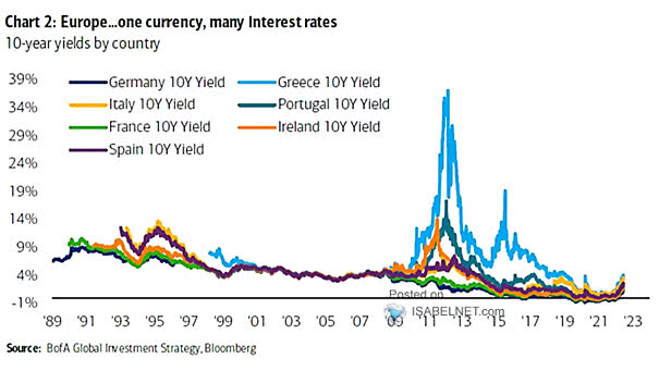 10-Year Yields by Country