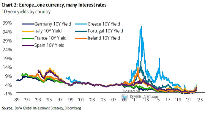 10-Year Yields by Country