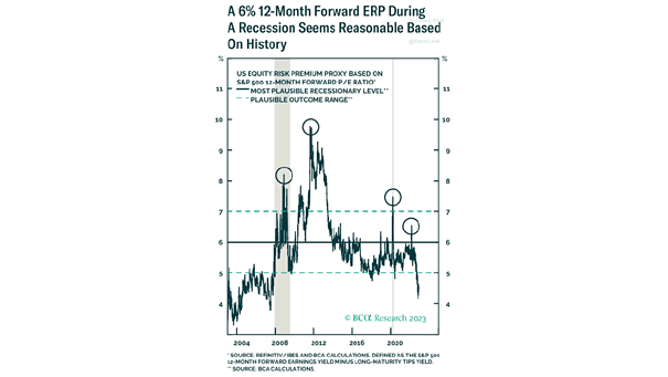 12-Month Forward S&P 500 Equity Risk Premium