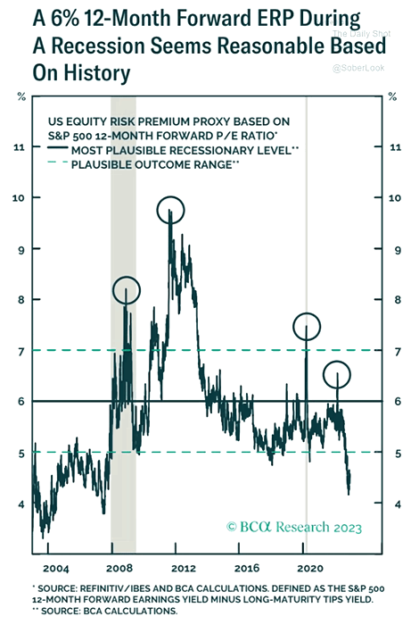 12-Month Forward S&P 500 Equity Risk Premium