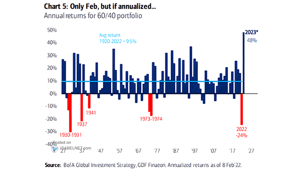 Annual 60/40 Portfolio Performance
