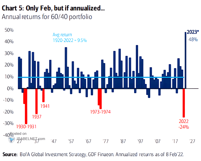 Annual 60/40 Portfolio Performance