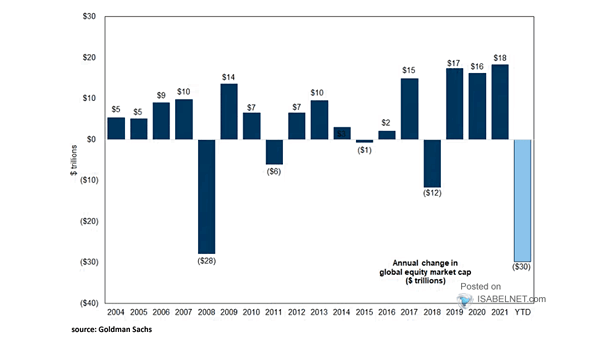Annual Change in Global Equity Market Capitalization