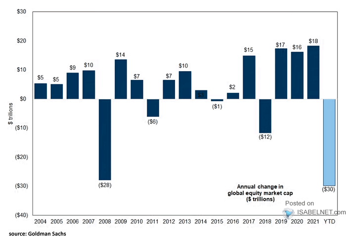 Annual Change in Global Equity Market Capitalization