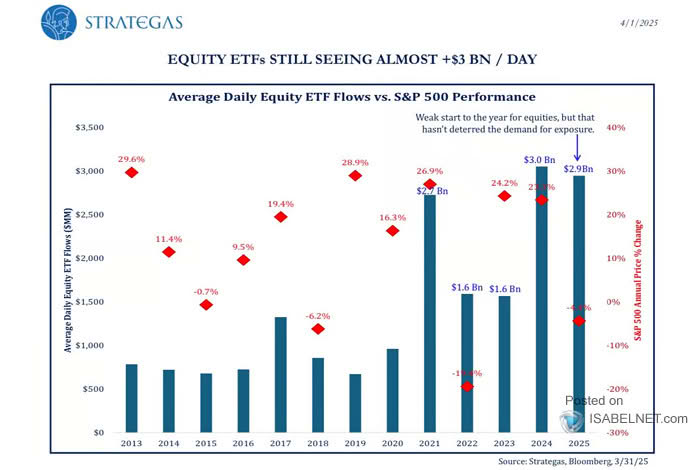 Average Daily Equity ETF Flow vs. S&P 500 Performance
