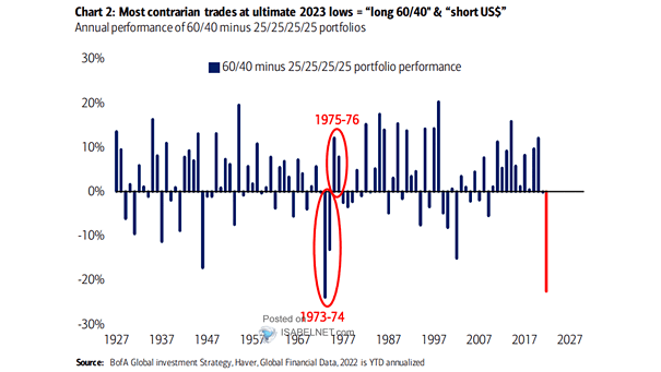 Annual Performance of 60-40 Minus 25-25-25-25 Portfolios