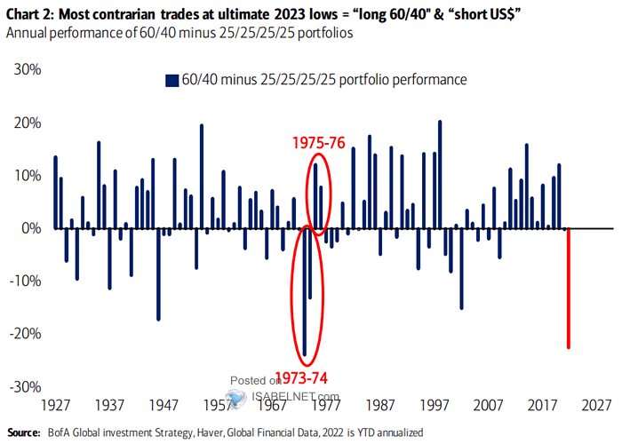 Annual Performance of 60-40 Minus 25-25-25-25 Portfolios