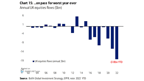 Annual U.K. Equities Flows