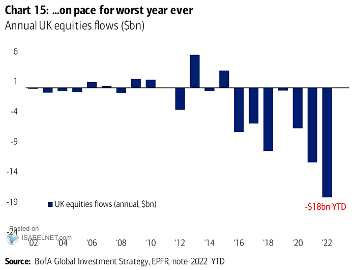 Annual U.K. Equities Flows