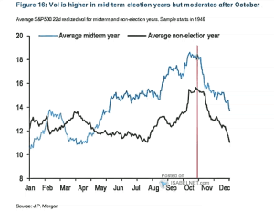 Average S&P 500 Realized Volatility for Midterm and Non-Election Years ...