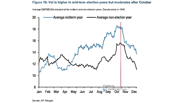 Average S&P 500 Realized Volatility for Midterm and Non-Election Years