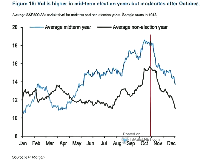 Average S&P 500 Realized Volatility for Midterm and Non-Election Years