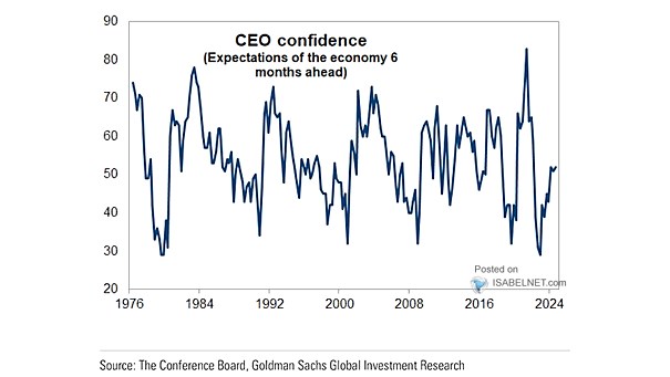 CEO Business Confidence Expectations for Economy