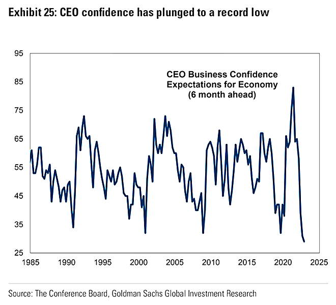 CEO Business Confidence Expectations for Economy