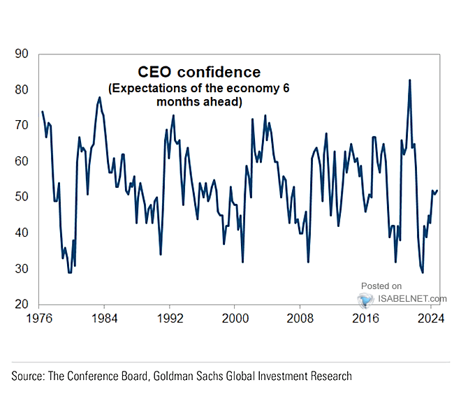 CEO Business Confidence Expectations for Economy