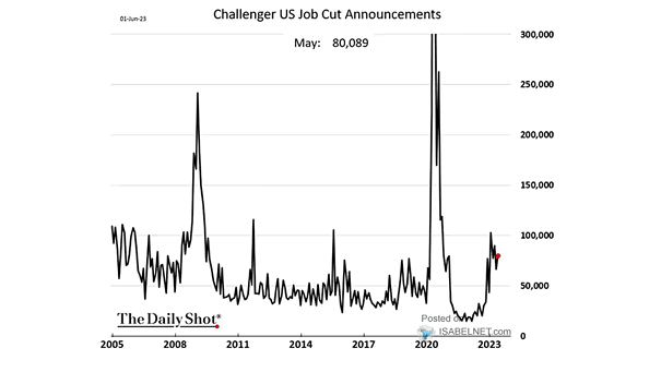 Challenger U.S. Job Cut Announcements