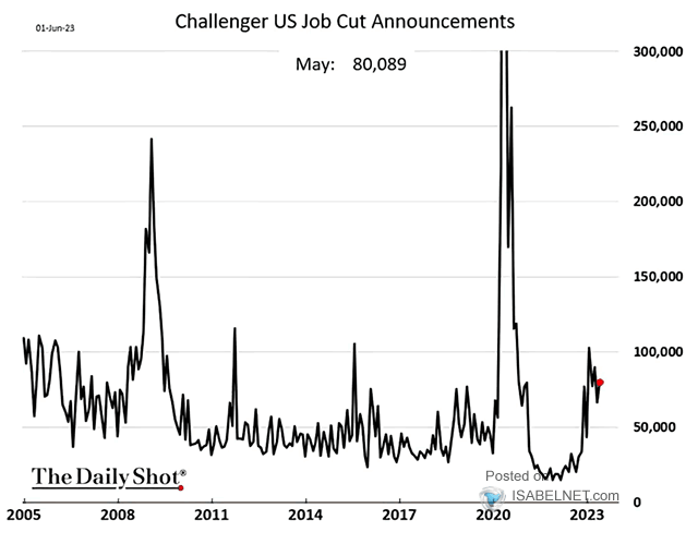 Challenger U.S. Job Cut Announcements