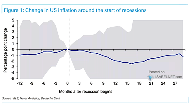 Change in U.S. Inflation Around the Start of Recessions