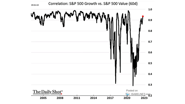 Correlation - S&P 500 Growth vs. S&P 500 Value